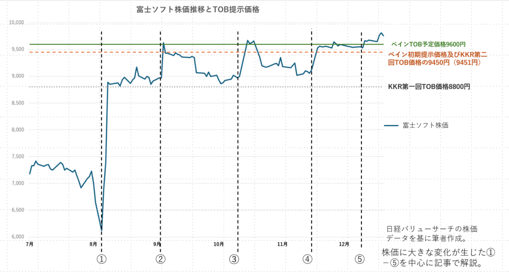 富士ソフトの株価推移とTOB提示価格の比較グラフ。2024年7月から12月の株価変動と、KKRの第1回TOB価格8800円、第2回TOB価格9450円、ベインのTOB予定価格9600円が横線で示されている。