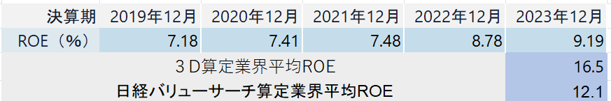 富士ソフトのROEと業界平均ROE。富士ソフトの資本効率における課題を表す