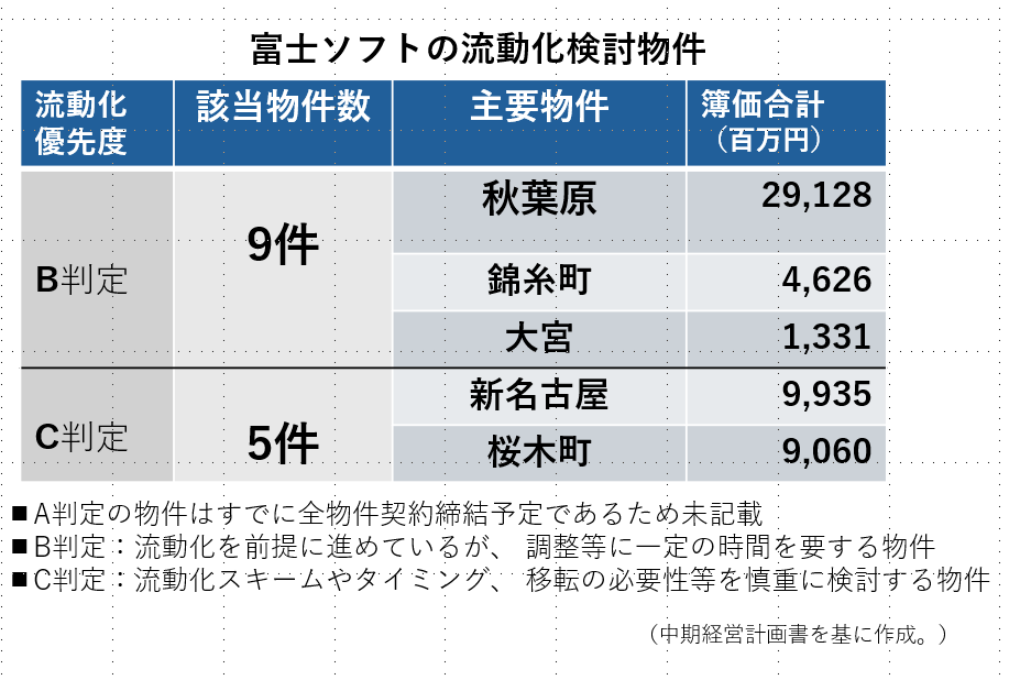 富士ソフトの不動産流動化検討物件一覧