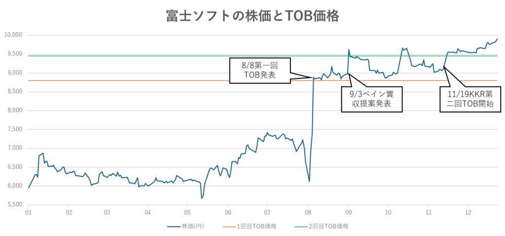 12/27日までの富士ソフトの株価推移とTOB価格。